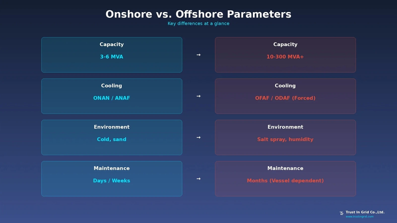 onshore-vs-offshore-wind-transformer-parameters-trust-in-gridjpg onshore-vs-offshore-wind-transformer-parameters-trust-in-gridjpg