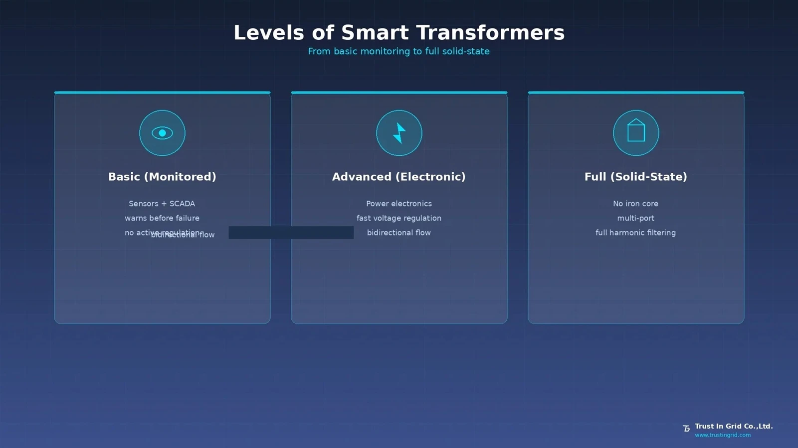 levels-of-smart-transformers-monitored-electronic-solid-state-trust-in-gridjpg levels-of-smart-transformers-monitored-electronic-solid-state-trust-in-gridjpg